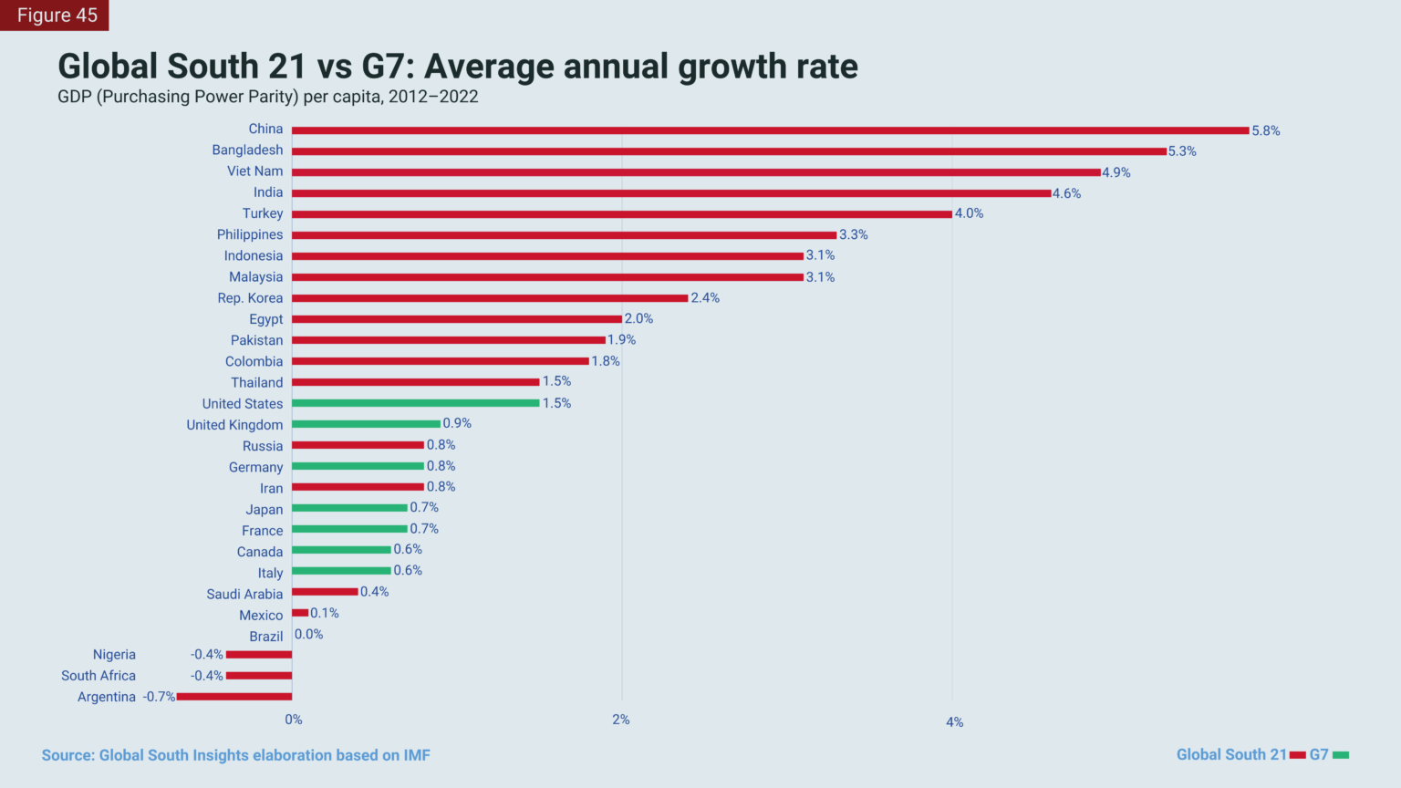 A graph showing average yearly GDP growth from 2012 to 2022 for the Global South 21 and the Group of Seven. China, Bangladesh, and Vietnam are all at the top of the list, at around 5%, with China at the top spot with 5.8%. The US is at 1.5%, and its allies average around 0.8%.