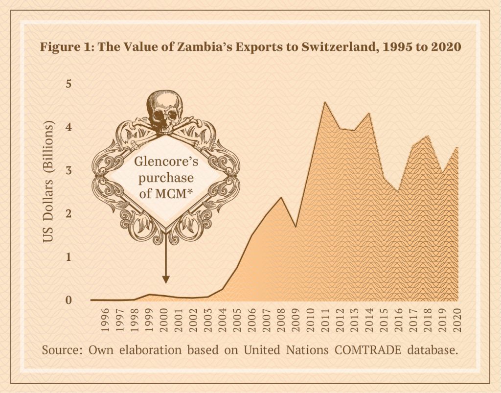 * We chose to refer to Glencore as the owner of the mine because in practice, and in common knowledge, Glencore is the owner of the mine. Since Glencore uses Carlisa to obscure its theft of wealth from Zambia, often by shifting its profits around to evade taxes through transfer pricing, we have chosen not to mirror their language of obscurity in this dossier.